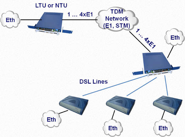 Ethernet over E1